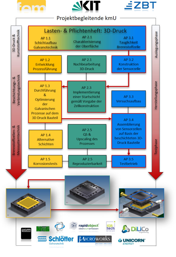 Work program of the R&D partners for the process development (click to enlarge)

