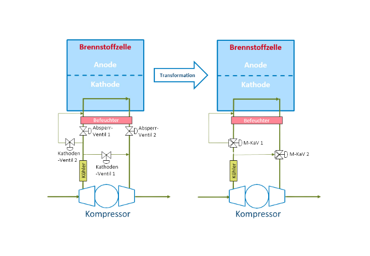 Schematische Gegenüberstellung einer traditionellen Ventilanordnung mit der eines Mehrwege-Kathodenventils.