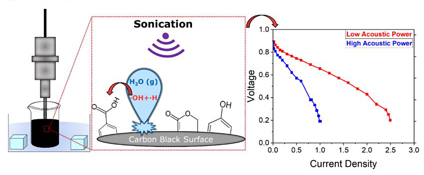 graphical abstract from a study on the effects of water sonolysis during ultrasonic dispersion of catalysts