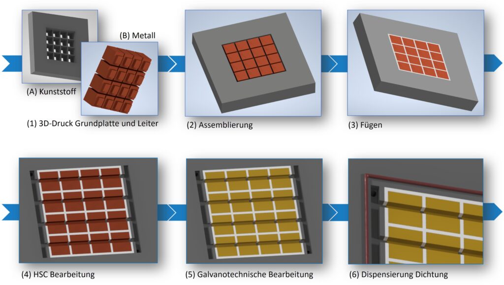 graphische Darstellung der Prozessschritte zur Herstellung des segmentierten Messwerkzeugs