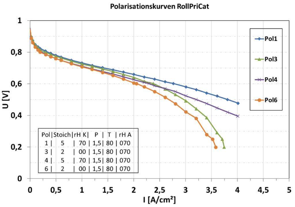 Diagramm mit vier Polarisationskurven aus dem Projekt RollPriCat