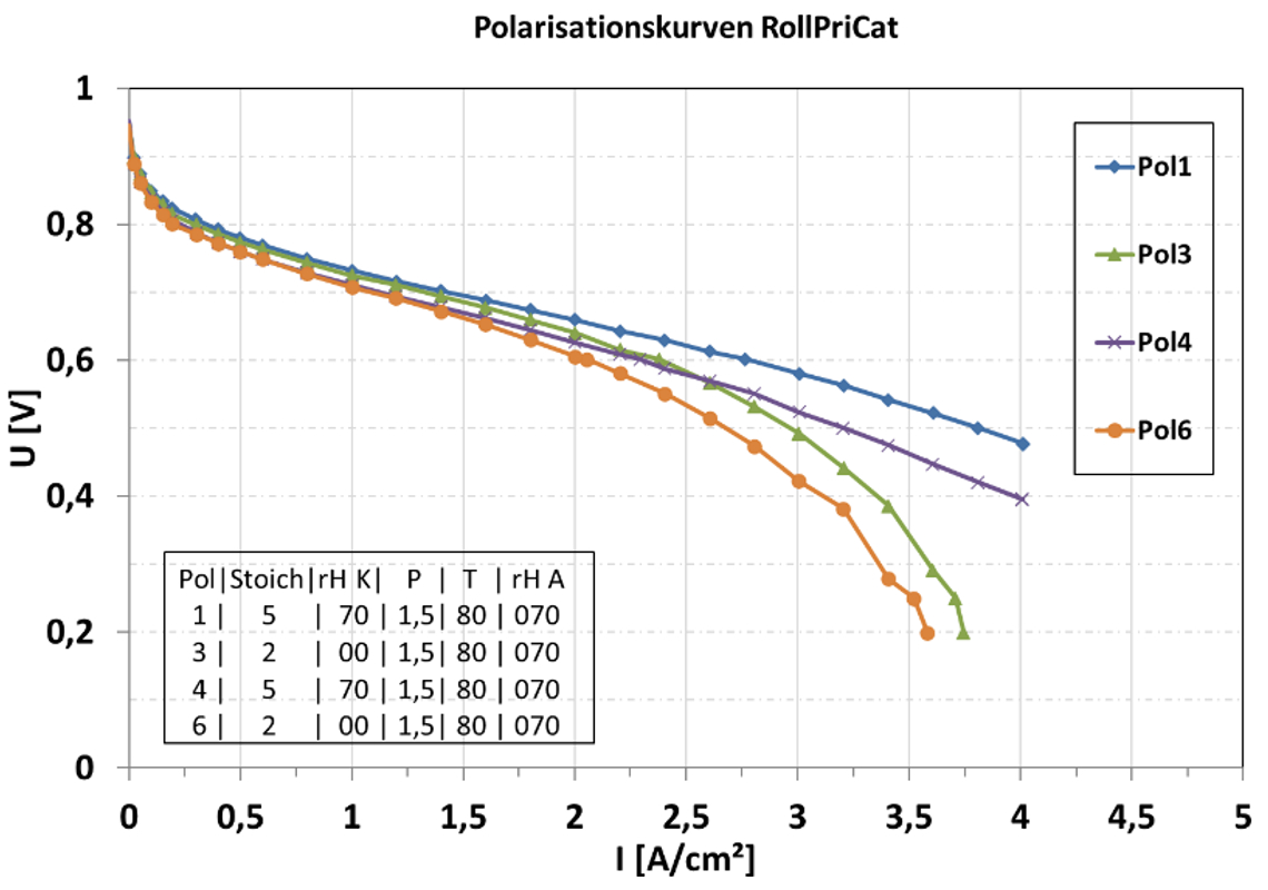 Diagramm mit vier Polarisationskurven aus dem Projekt RollPriCat