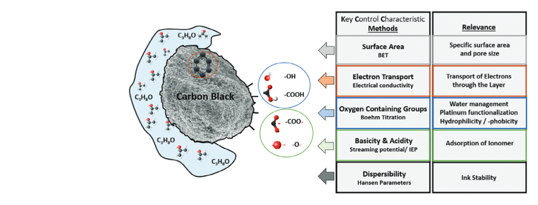 Diagramm zu zum Artikel Key Control Characteristics of Carbon Black Materials for Fuel Cells and Batteries for a Standardized Characterization of Surface Properties