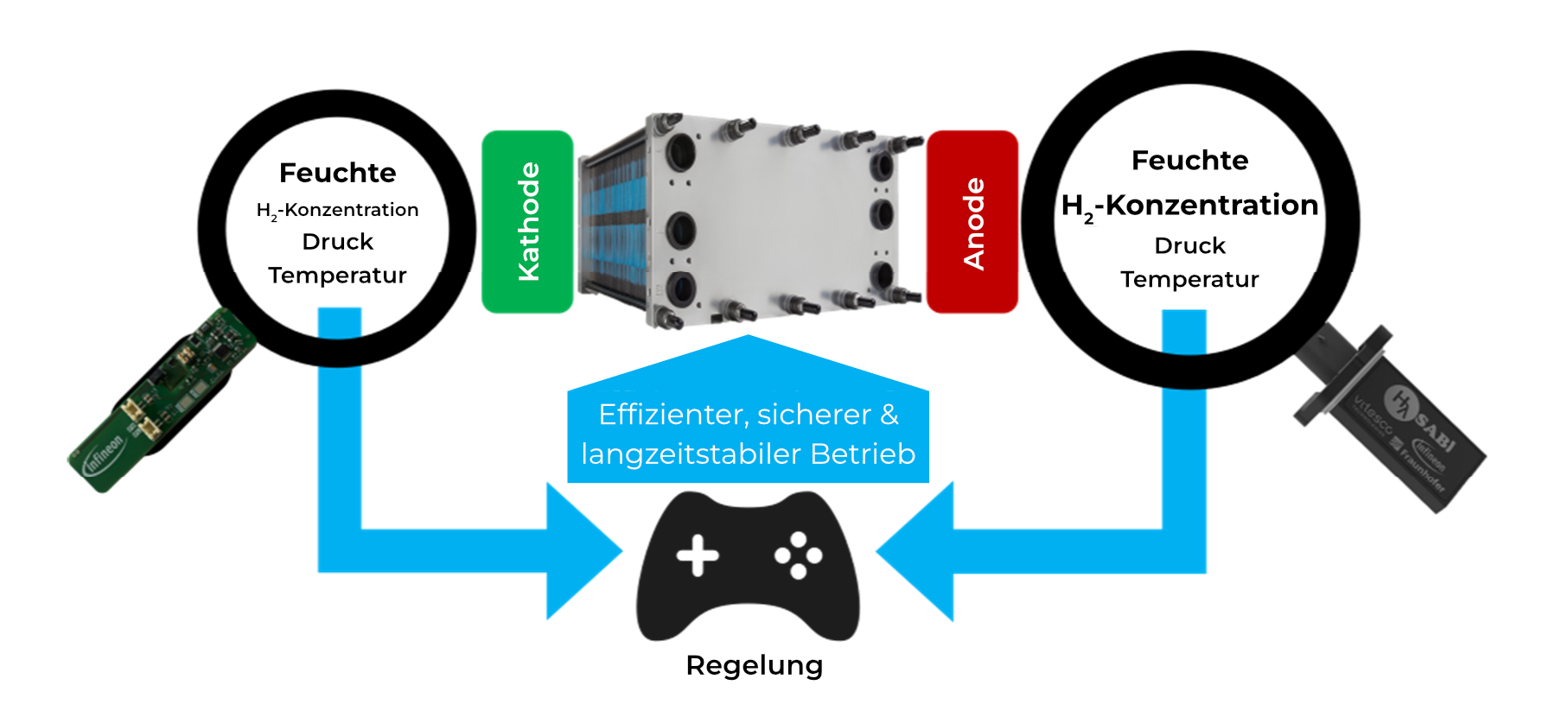 Grafische Darstellung eines Projektansatzes