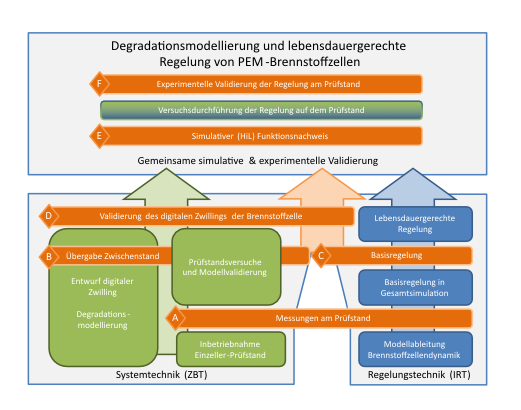 Grafische Darstellung des Ablaufschemas eines Forschungsprojekts