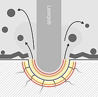 Grafik zur Bearbeitung einer Folie mit einem Laserimpuls in Gasumgebung